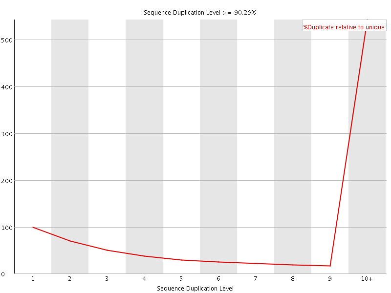 Duplication level graph