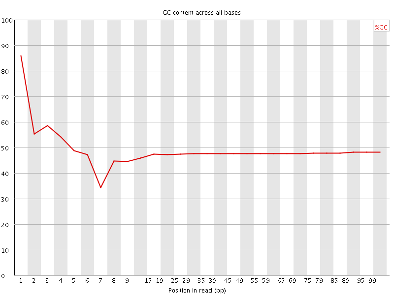 Per base GC content graph