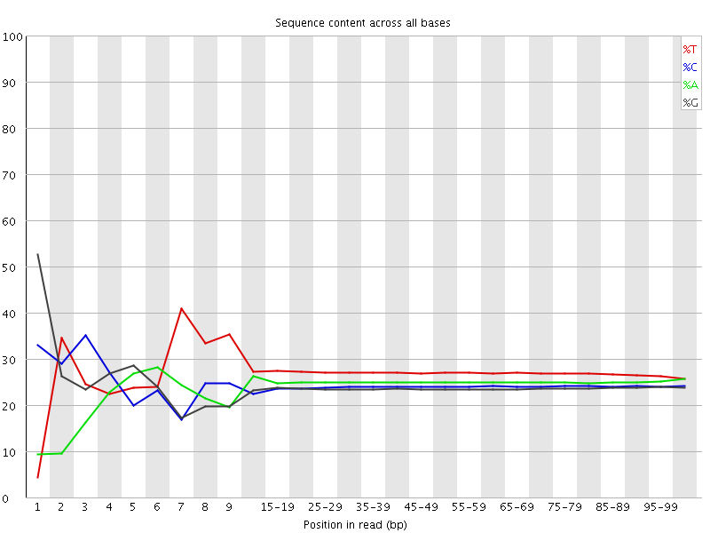 Per base sequence content