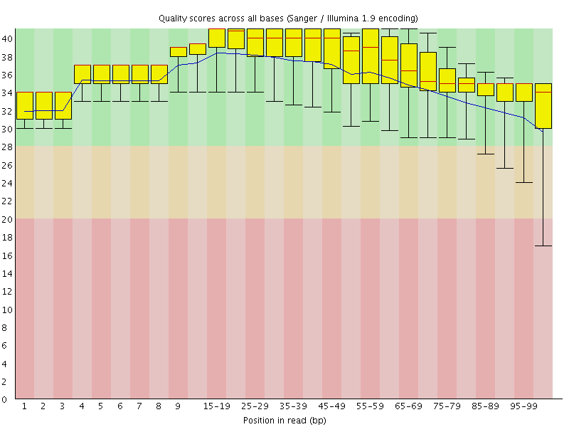 Per base quality graph