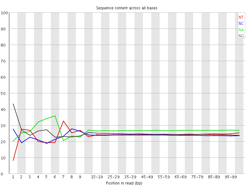 Per base sequence content